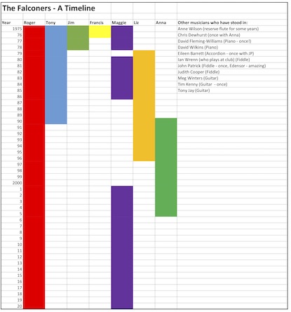 falconers timeline-web